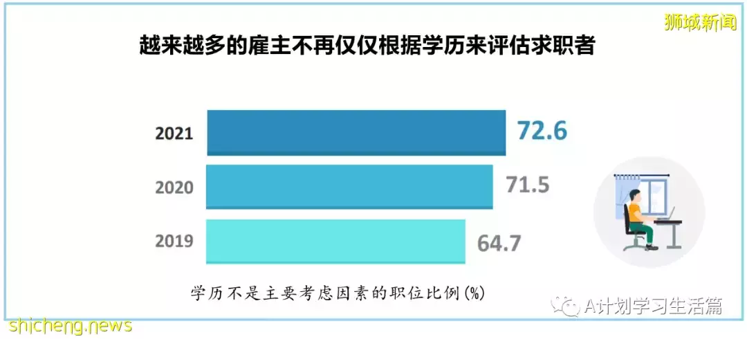 新加坡《2021年职位空缺调查报告》,本地去年职位空缺创新高
