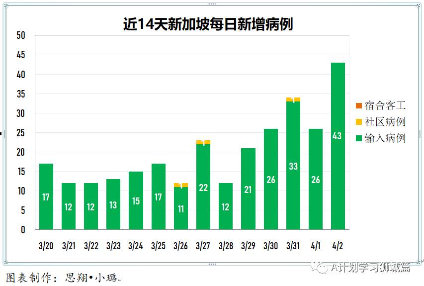 4月3日，新加坡疫情：新增18起，其中社區1起，輸入17起；客機出現病例 ，香港今天起禁止新航降落兩周