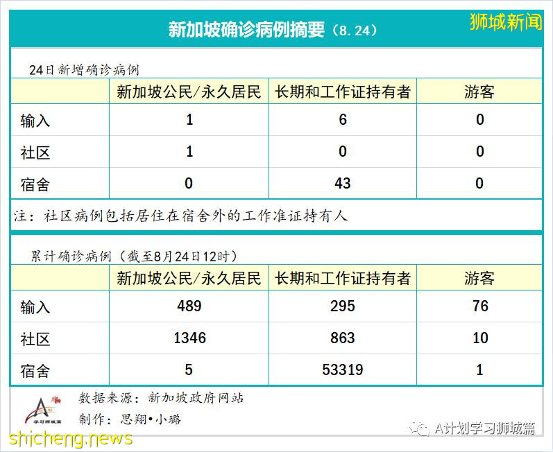 8月25日，新加坡疫情：新增31起，其中社區0起，輸入1起 ；新增出院423起
