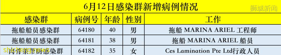 昨天晚上，新加坡衛生部更改社區病例數，減少3例！這是爲什麽
