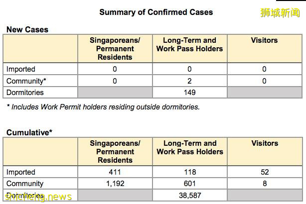 新加坡醫生提醒不要高興太早 !昨日新增2個無症狀感染,3個患者到訪地點!