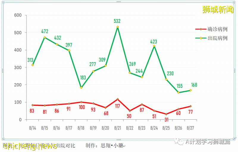 8月28日，新加坡疫情：新增94起，其中社區4起，輸入10起 ；新增出院168起