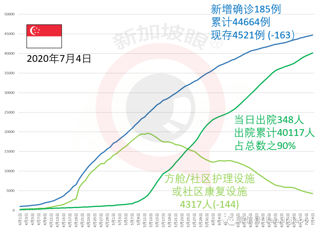 今增XXX 累计YYY | 祸不单行！新加坡爆发史上最严重骨痛热症，死亡人数攀至16人