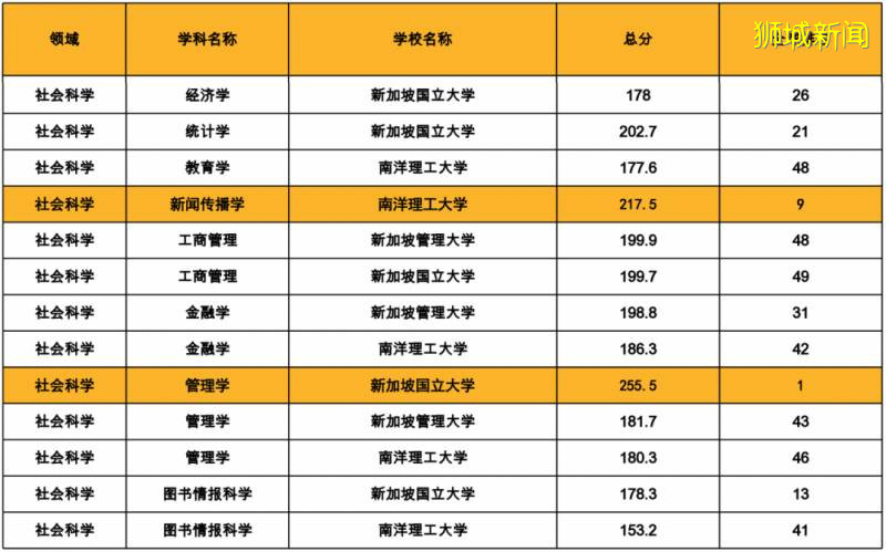 2020软科世界一流学科排名发布,盘点新加坡院校的全球Top50专业