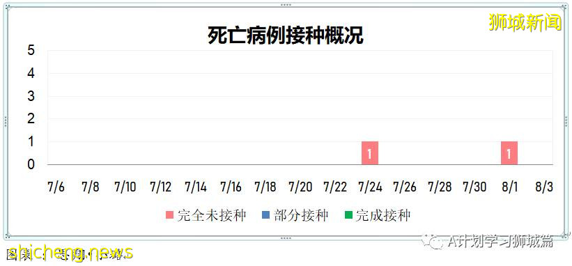8月3日，新加坡疫情：新增102起，其中本土98起，輸入4起；新光學校一名學生確診