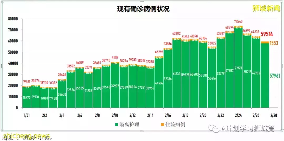 新增13544起，目前住院病患1649人；新加坡每日新增繼續下降