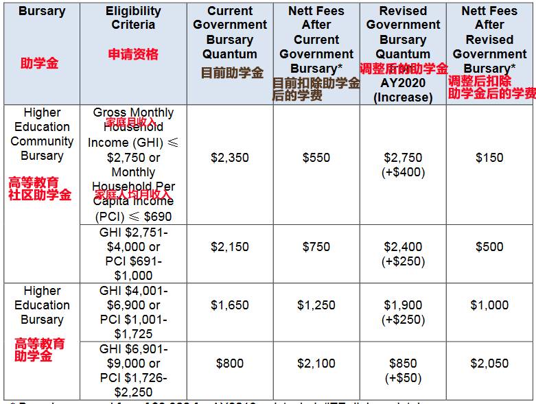 【19.8.23新政】明年教育部助学金全面上调 理工学院、公立大学都在内