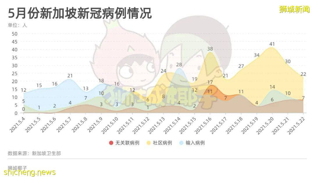 新加坡4名9岁以下儿童确诊新冠,感染群增至30个