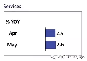 ​13年来最高通胀！未来几月将进一步上升，政府补贴15亿新元应对