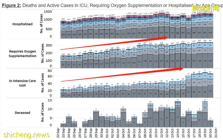 新加坡單日18人死亡破記錄，9人打過疫苗！部長：有3個好消息，3個壞消息