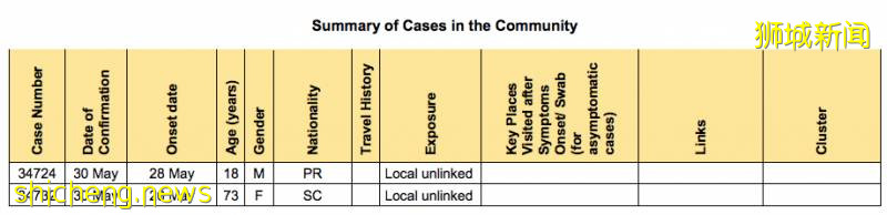 新加坡养老院2万名人员检测结果已出 | 新增1个患者行踪图!