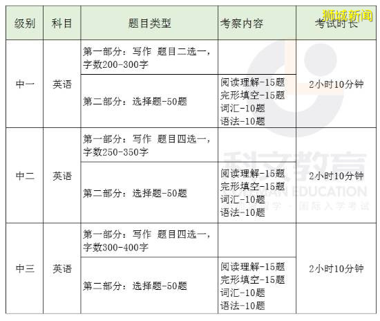 AEIS考試報名已開啓,考試題型是什麽?怎麽備考