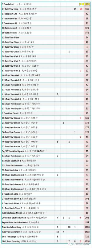 今日疫情【新加坡】：新增病例202起，其中社區病例7起，累計4萬7655起，新增出院321起
