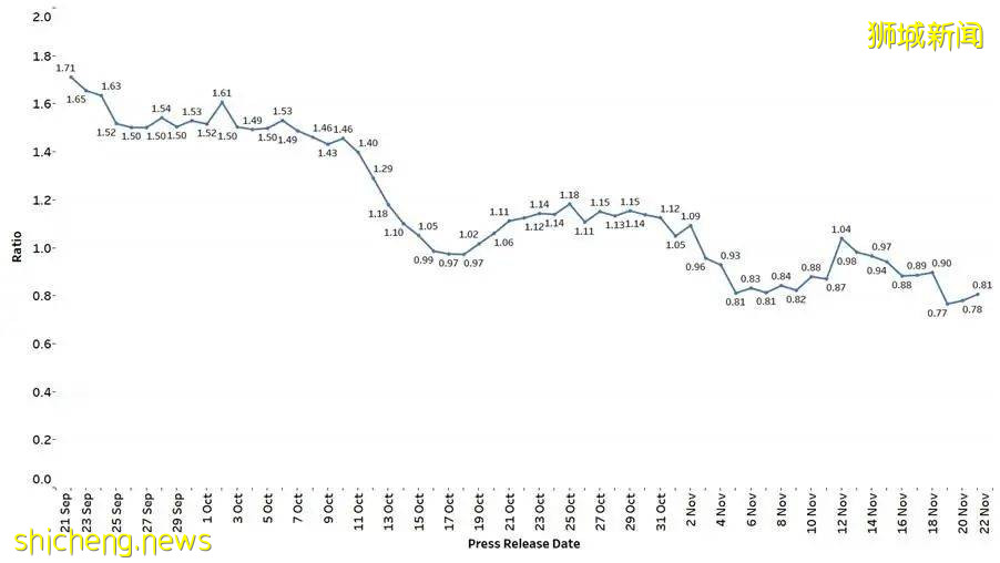 1670確診，8死亡；世衛警告：歐洲明年3月或增50萬死亡病例