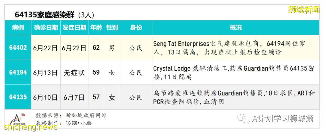 6月24日，新加坡疫情：新增23起，其中社區14起，輸入9起；新加坡24萬名學生已接種首劑冠病疫苗
