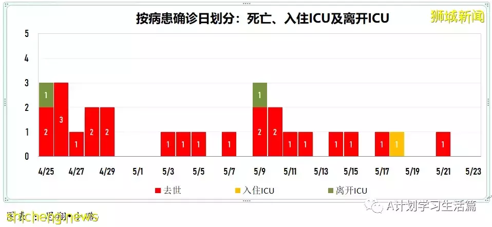 新增2751起,有2人去世;新加坡ICU加護病房冠病重症僅剩4人