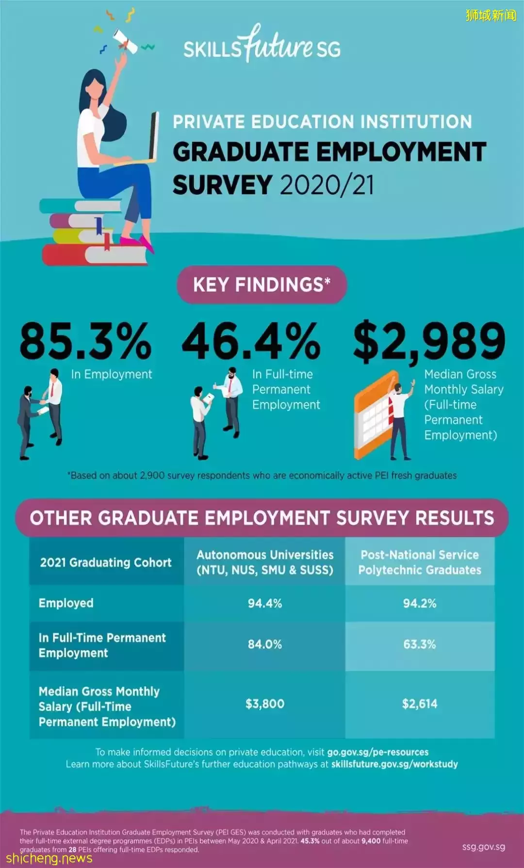 近半私校畢業生半年內找到全職工作！新加坡私立教育理事會發布最新《私校畢業生就業調查》
