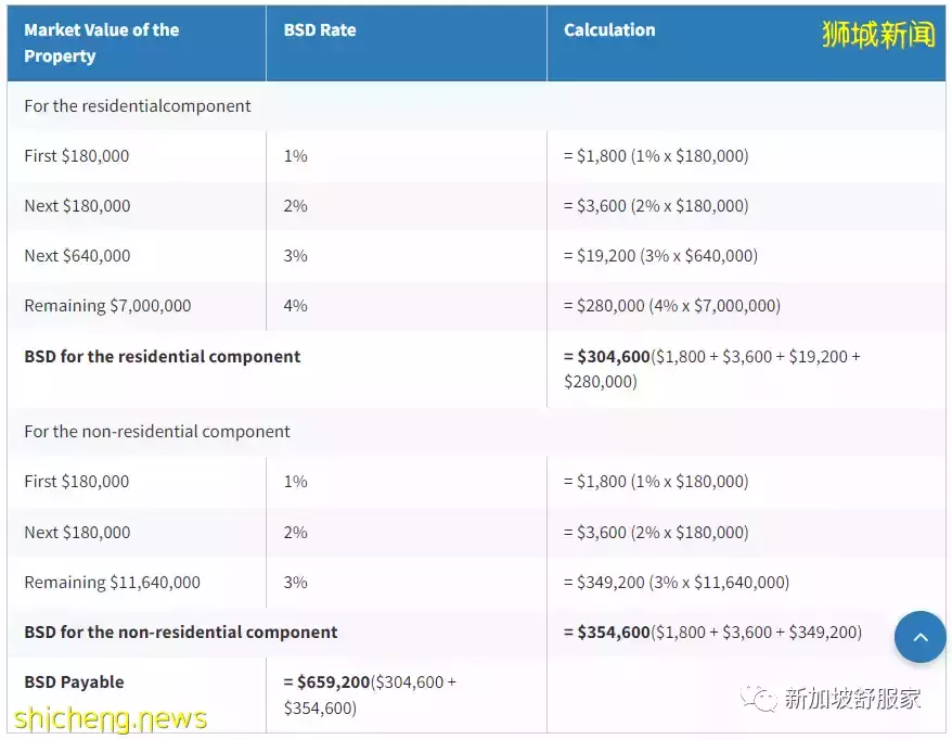 新加坡商用店铺Shophouse继续增长!买家不受私宅降温措施影响!节省大笔税务资金