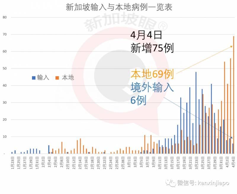 感染源不明病例增至187例，确诊75例，累计1189例，新加坡总理部长改口强调戴口罩