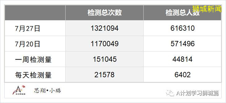 今日疫情【新加坡】：新增病例334起，其中社區病例3起，累計5萬1531起，新增出院201起