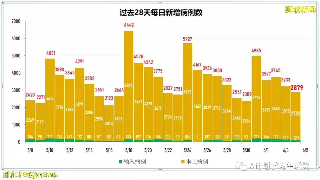 新增2256起,有1人去世;中國宣布,全國高校學生返鄉若要隔離無需支付集中隔離費