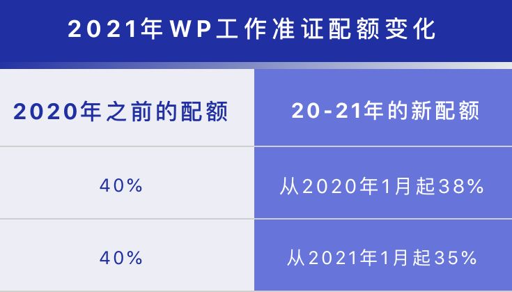 2021年SP又漲價了!WP、SP 配額進一步減少