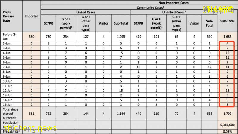 新增151例!上海又一輸入型病例來自新加坡!6月19號起,這些事還是不能做!