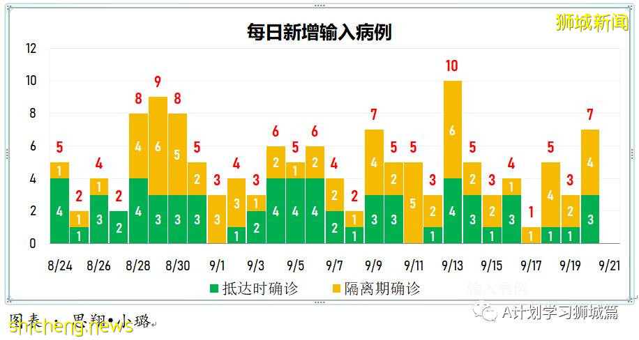 9月21日，新加坡新增1178起，其中本土1173起，輸入5起；三名年長者因冠病並發症逝世