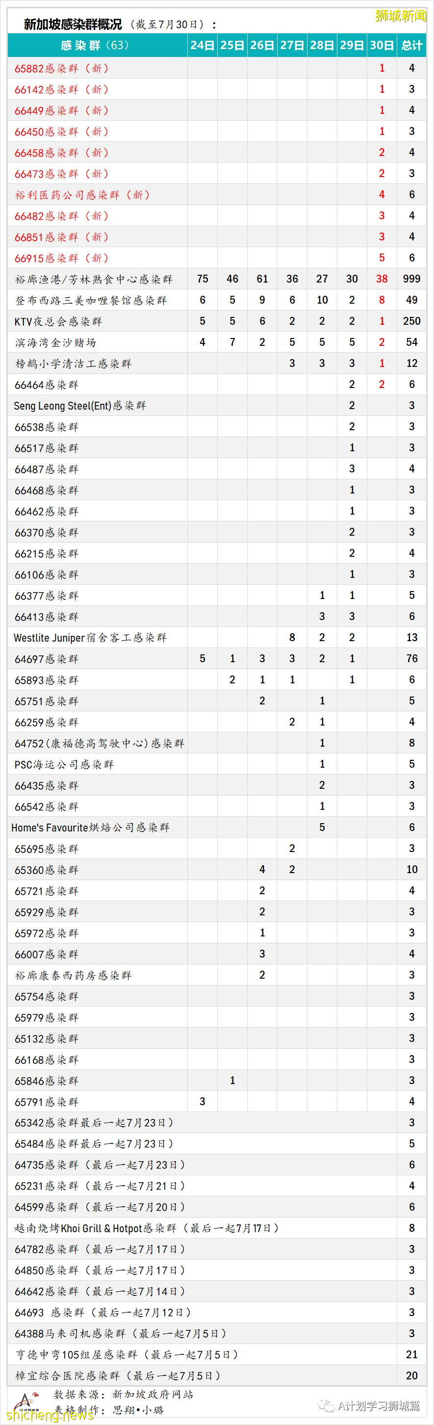 7月31日，新加坡疫情：新增120起，其中本土117起，輸入3起；過去三個月，共有129名學生確診冠病