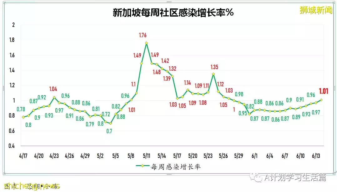 新加坡单日新增回落至3906起,无新增去世病例