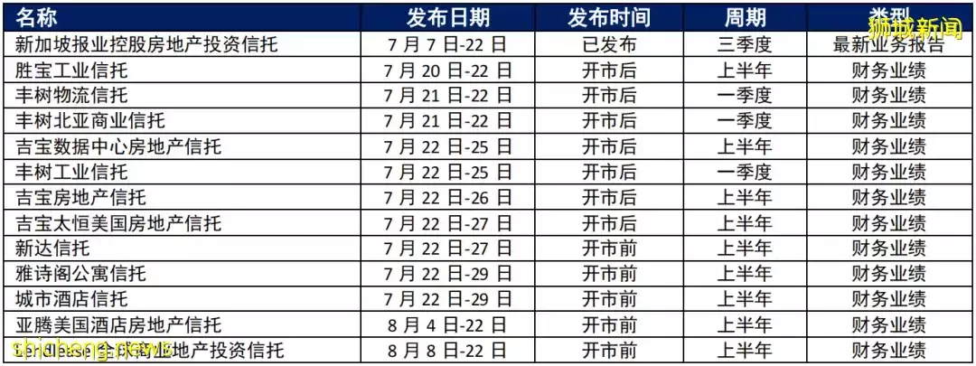 REIT观察 伴随租户销售额逐步复苏，新加坡房托拉开本财报季序幕
