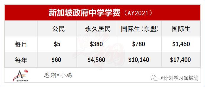 新加坡教育部公布:新學年理工學院和工教院學費(AY2021/22)