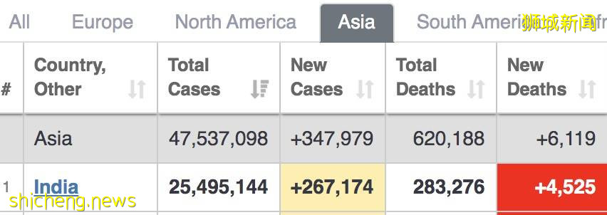 印度甩鍋!“新加坡有變異病毒,要求斷航”!還抹黑中國制氧機,徹底瘋了
