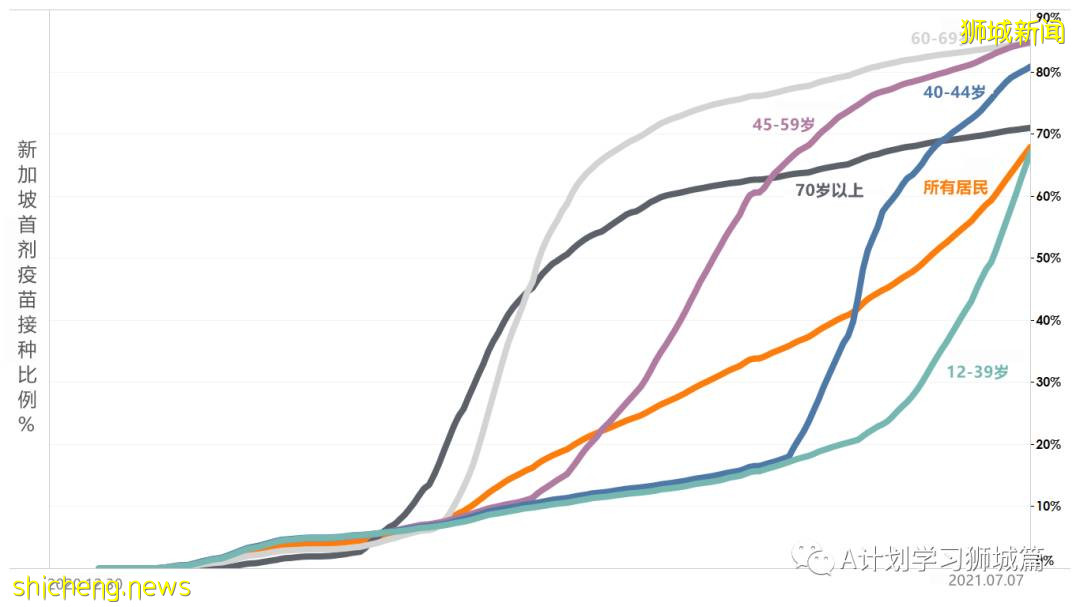 7月9日，新加坡疫情：新增10起，其中本土1起，輸入9起；新加坡疫苗接種總量超600萬劑