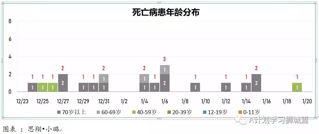 新增1615起，奥密克戎本土新增1185起；新加坡每周病例增长率升至1.96