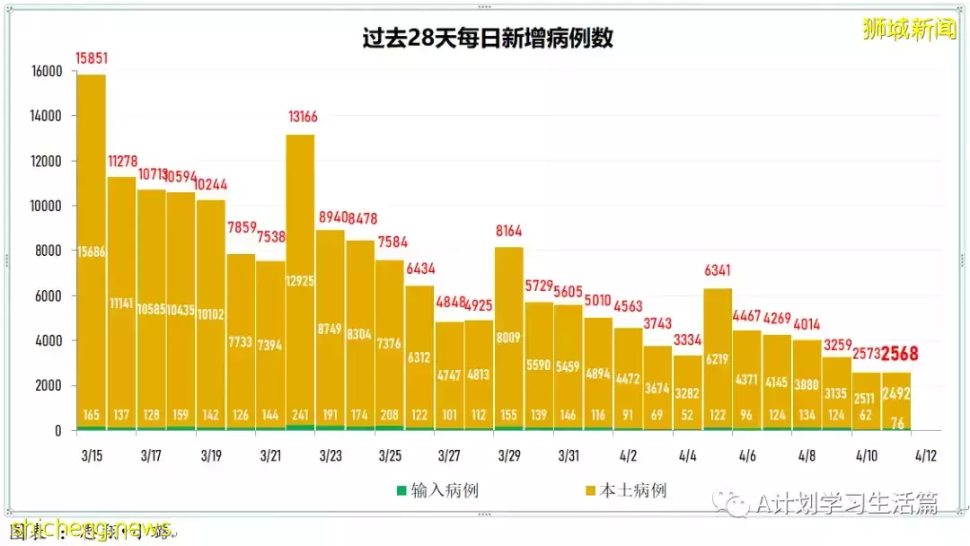 新增4552起，住院病患還有324人；新加坡每日新增比前一天多了1984起，但比上周二少了1789起