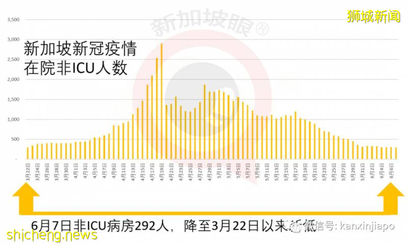 今增386，累計38296 | 李顯龍：新加坡下來幾年充滿變革，健康體檢和隔離將成新常態!
