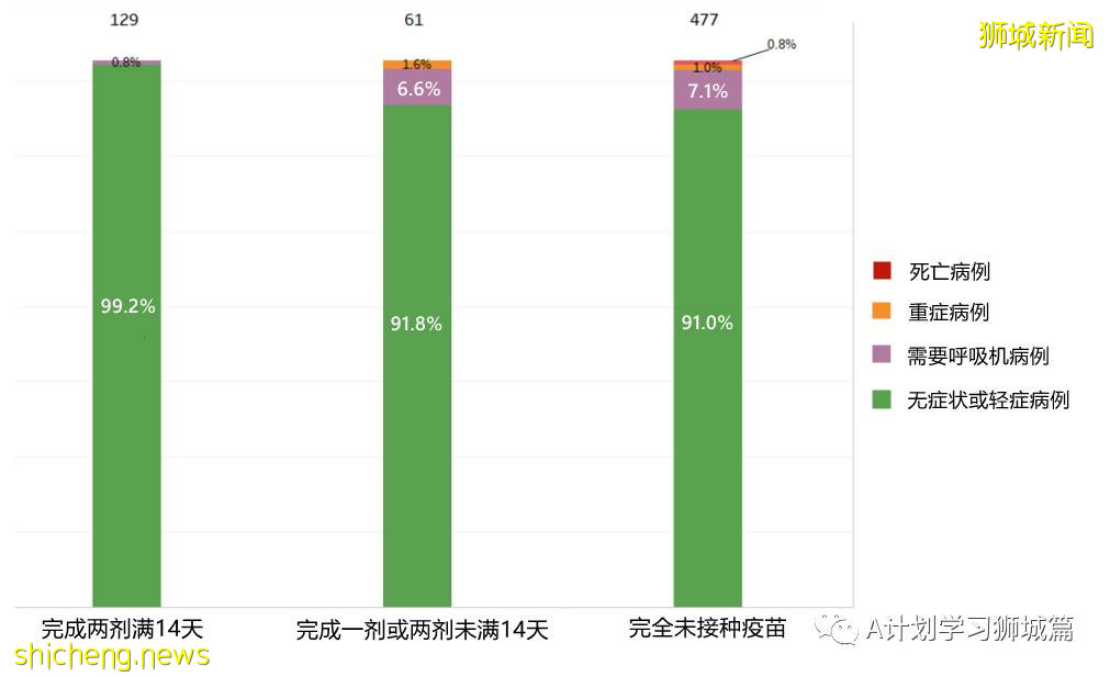 6月9日，新加坡疫情：新增4起，其中社區2起，輸入2起；新加坡疫苗接種劑量達439萬