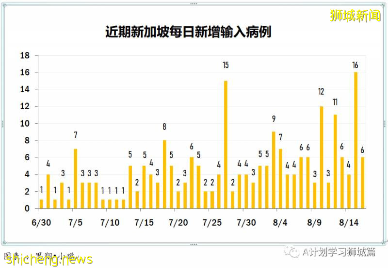 8月17日，新加坡疫情：新增91起，其中無社區病例，輸入6起 ；新增出院432起