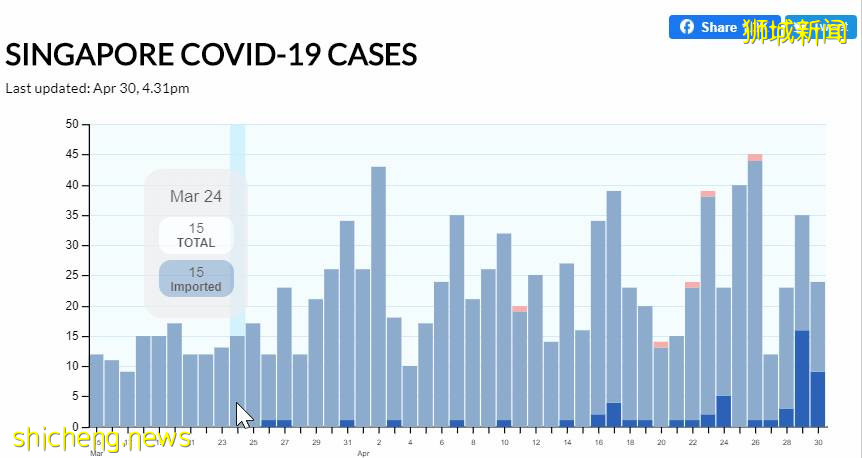 新加坡緊急執行5個防疫新規定!這些食閣、超市、商場全部關閉清洗2天