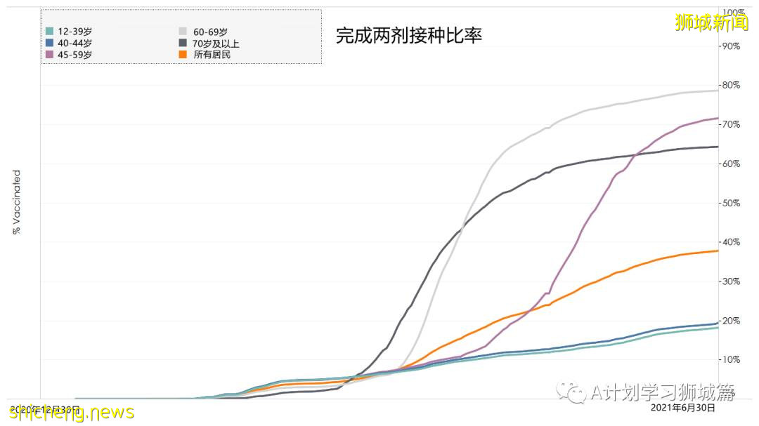 7月2日，新加坡疫情：新增10起，其中社區3起，輸入7起；時隔四天本地出現一起無關聯病例