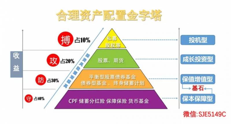 防守攻博- 在新加坡应如何理财