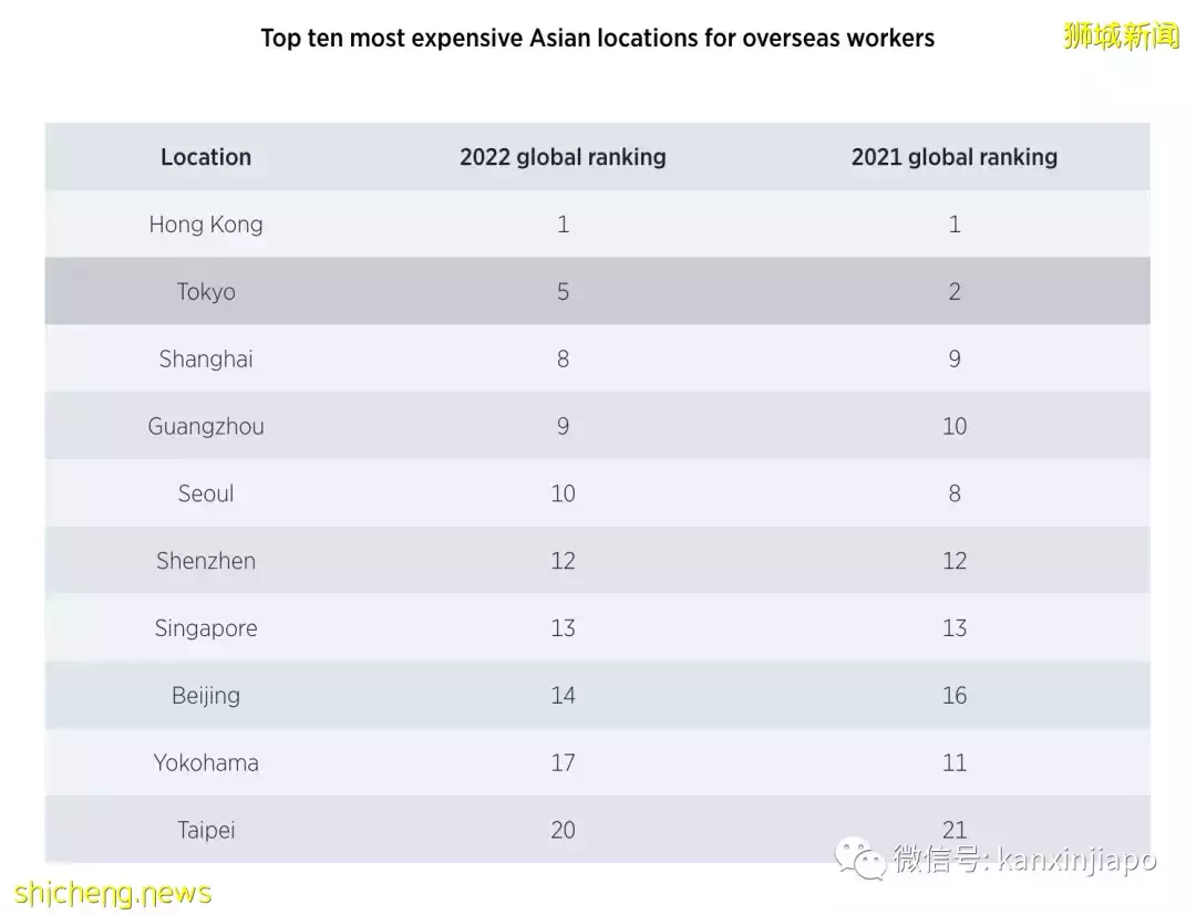 全球外派員工生活費排行榜出爐，香港最貴，新加坡居然沒進前十