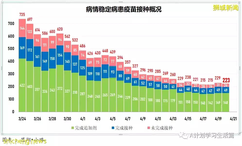 新增繼續下降至3420起，住院共266人；新加坡ICU重症病患僅6人