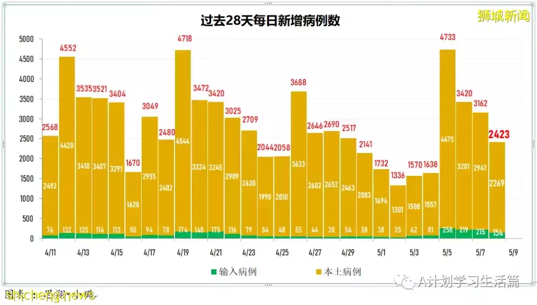 新增2271起,住院病患241人,其中ICU重症6人;新加坡每周社區傳染率連續兩天高于1,達1.1
