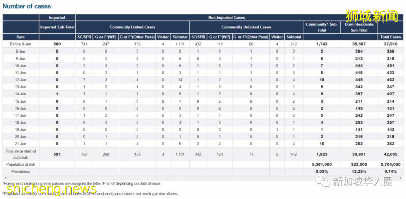 新增218例!新加坡承認低估了病毒!社區大多數是無症狀感染者!