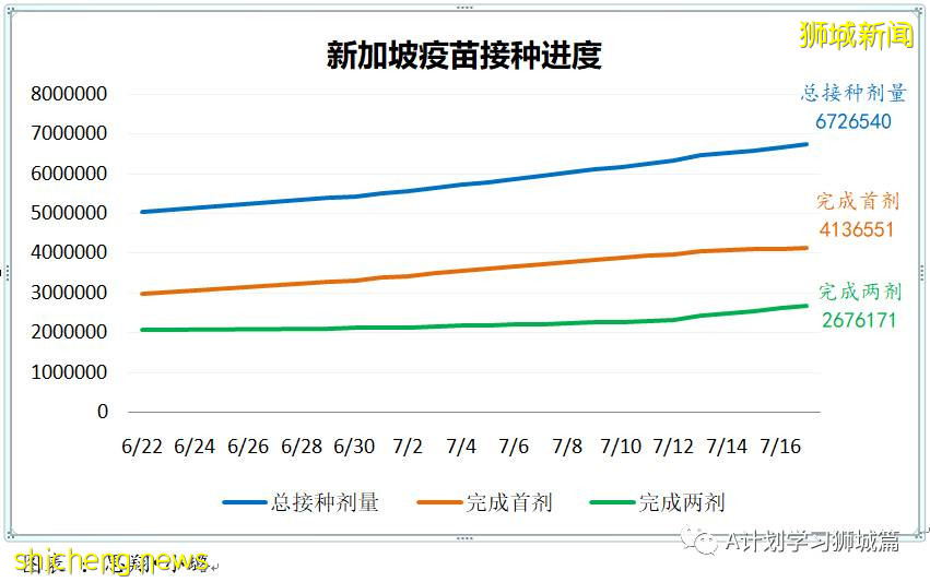7月19日，新加坡疫情：新增172起，其中本土163起，輸入9起；本輪疫情已有七所學校出現學生或職員確診
