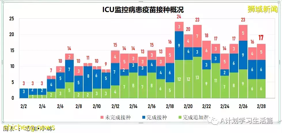 新增19159起，目前住院病患1708人；每周社區病例增長率低于1至0.98