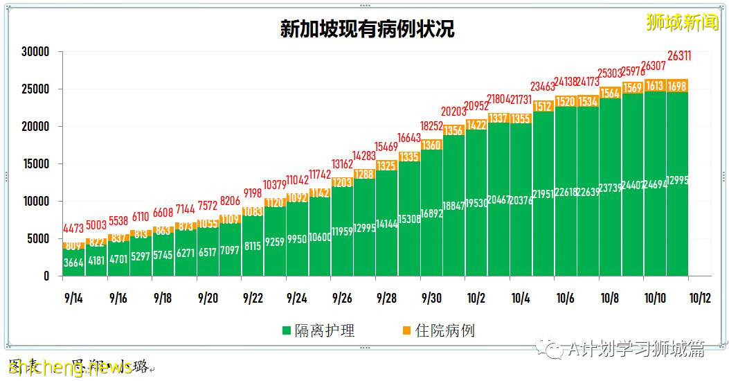 10月12日，新加坡新增2976起，其中社區2721起，宿舍客工251起，輸入4起，再有11人死于冠病並發症