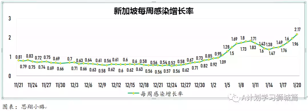 新增1472起,奧密克戎本土新增1001起;新加坡每周病例增長率2.17,攀升到四個月來新高